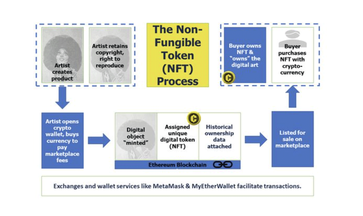 NFT Workflow Explainer