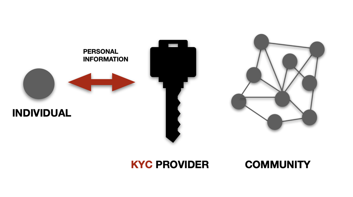 KYC Diagram